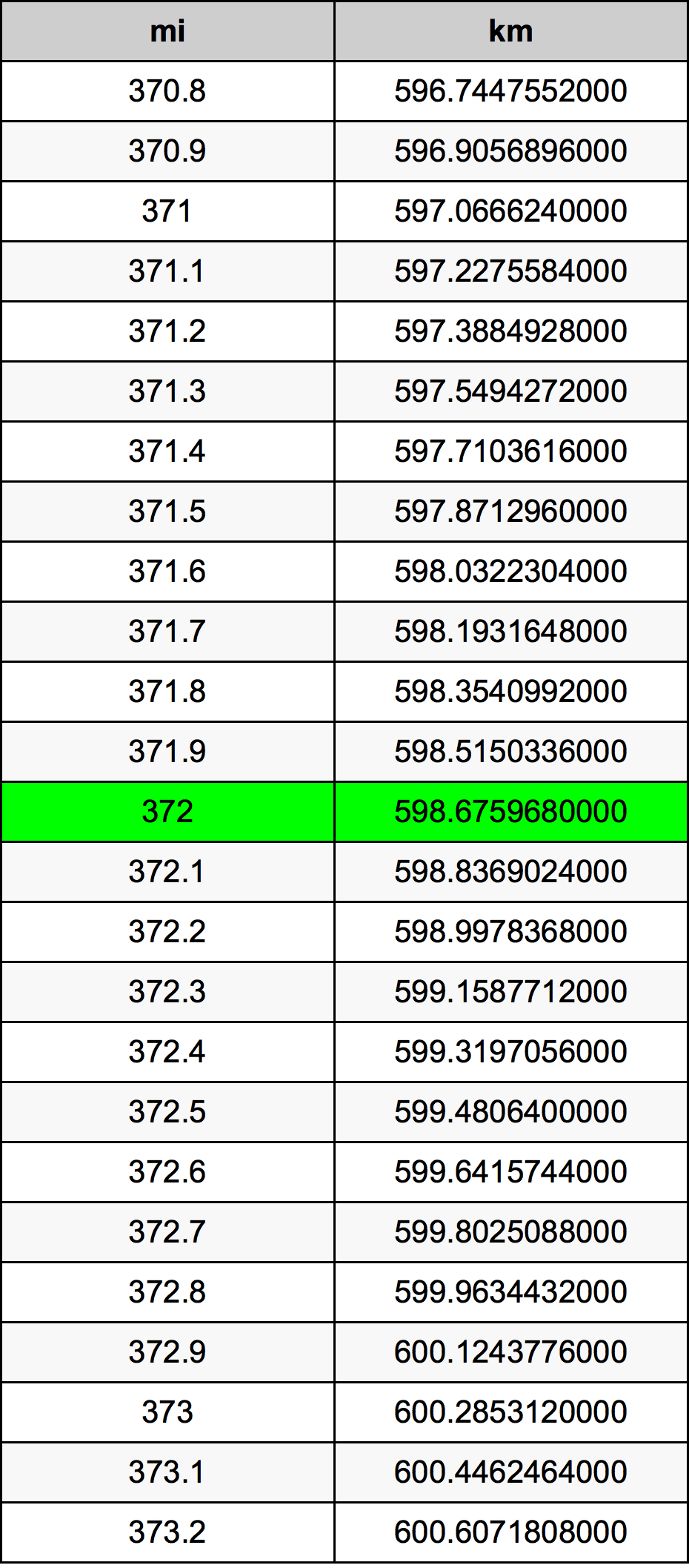 372 Miles To Kilometers Converter 372 Mi To Km Converter