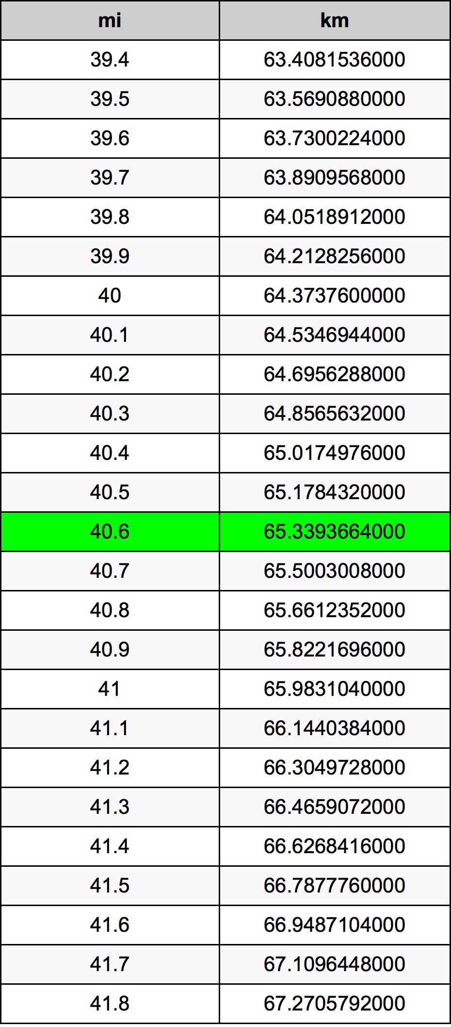 40.6 Mil konverżjoni tabella