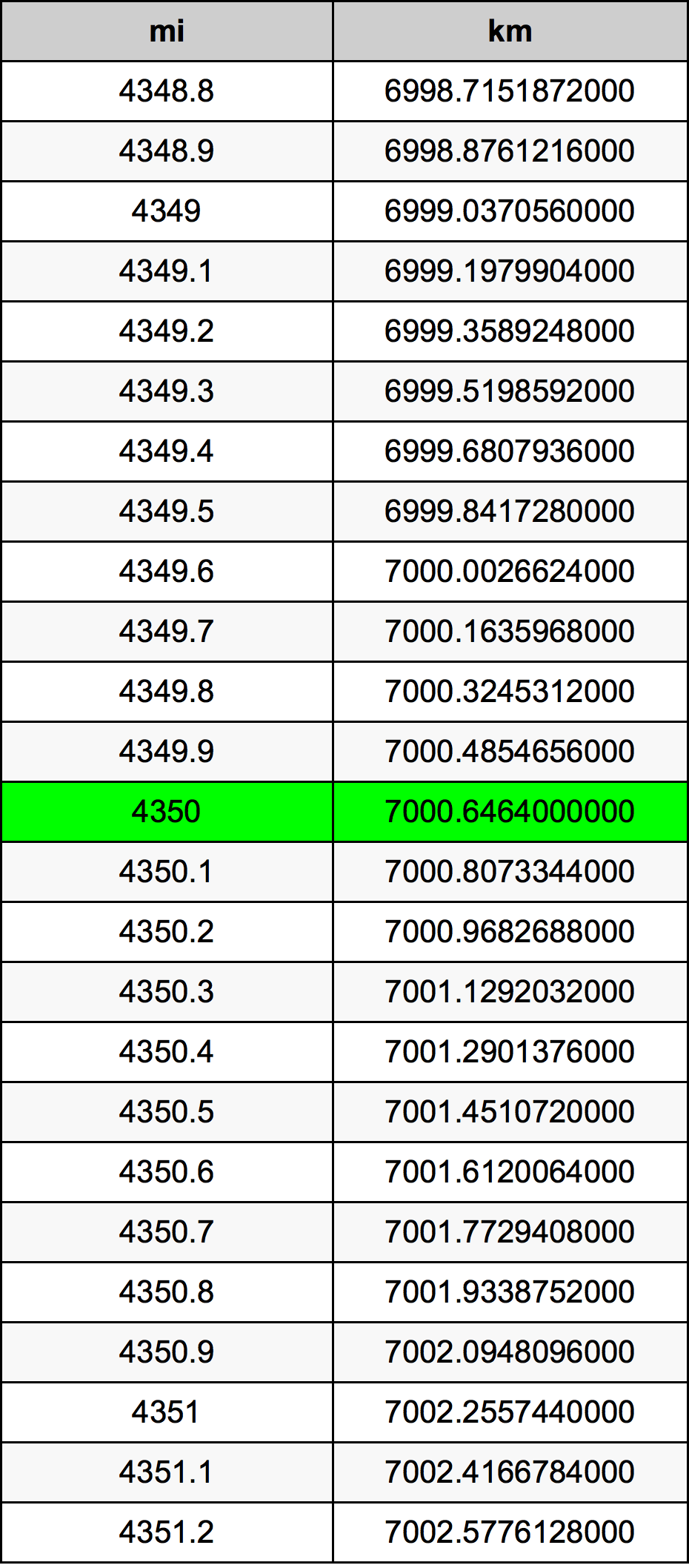 4350 Mil konverżjoni tabella
