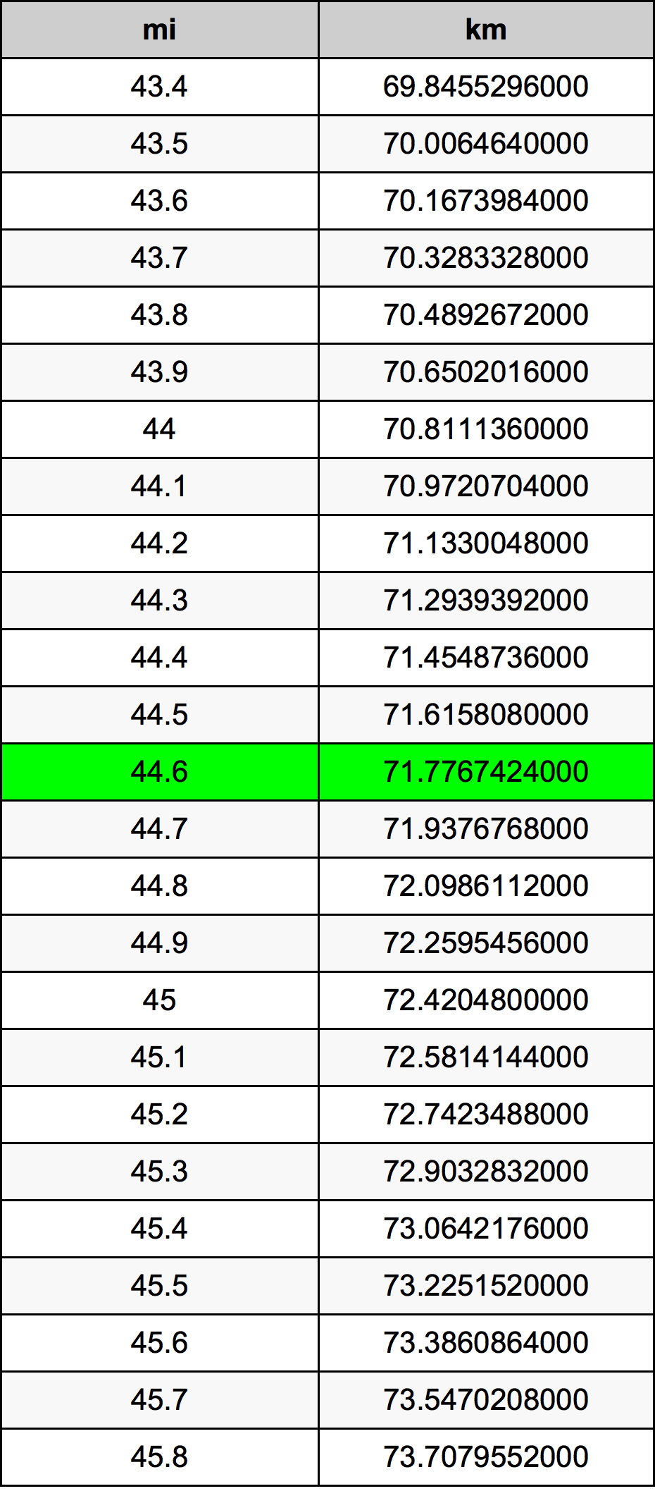 44.6 Mil konverżjoni tabella