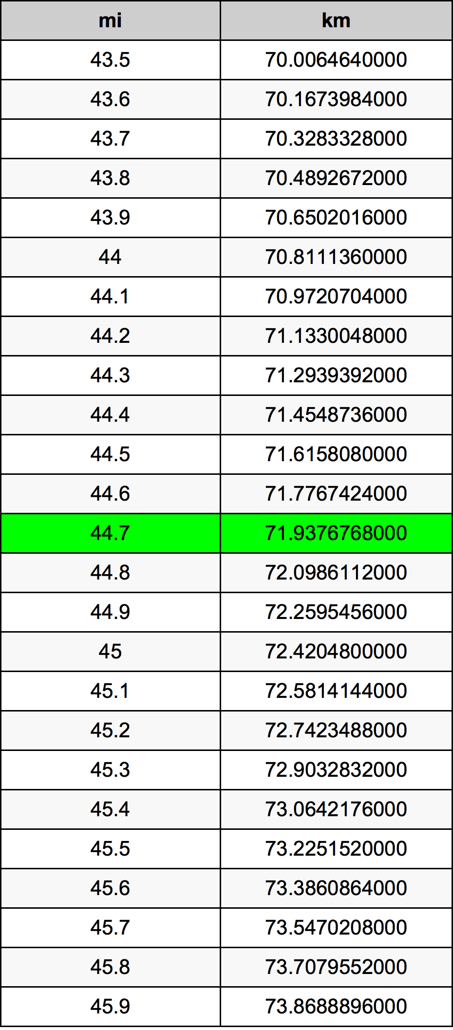 44.7 Mil konverżjoni tabella