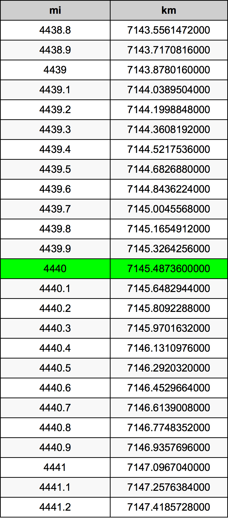 4440 Mil konverżjoni tabella