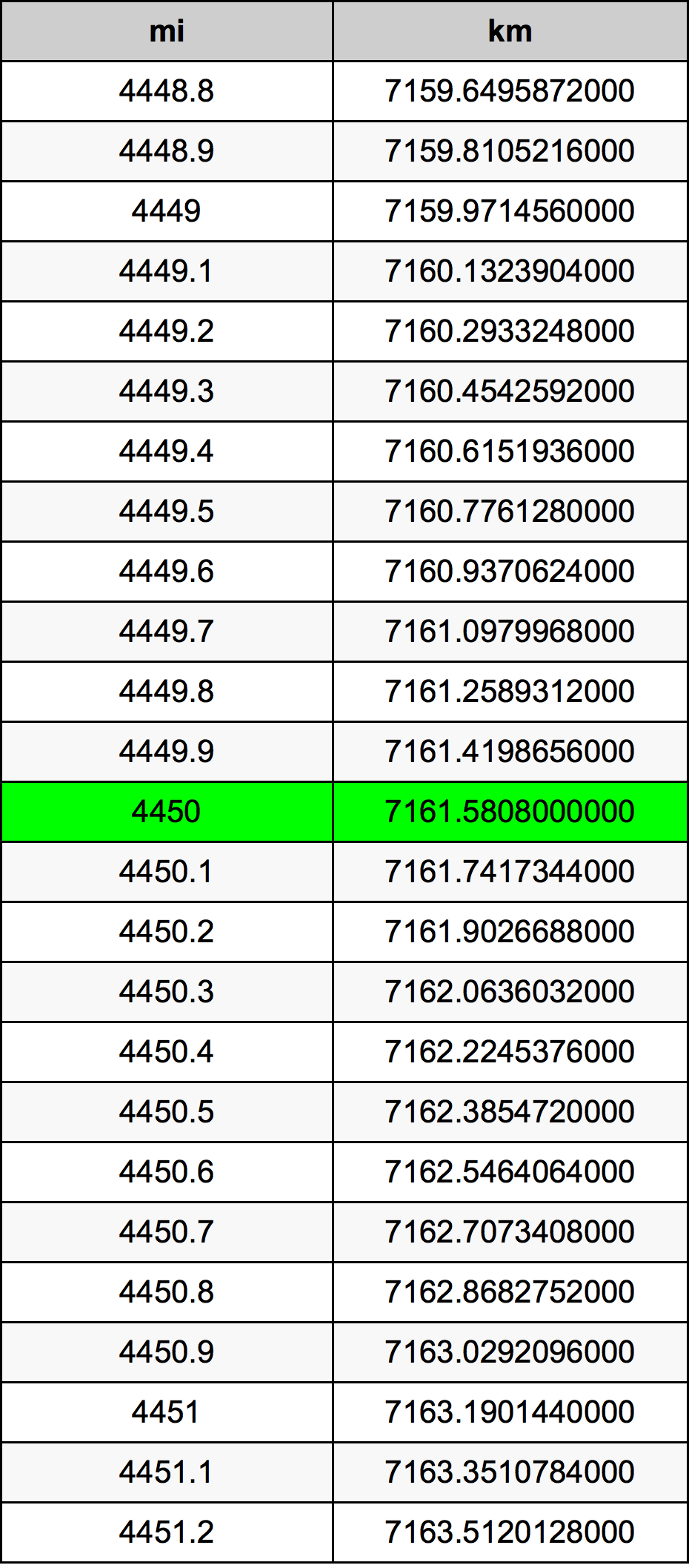 4450 Mil konverżjoni tabella
