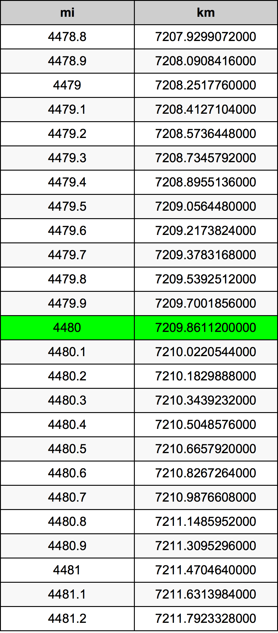 4480 Mil konverżjoni tabella