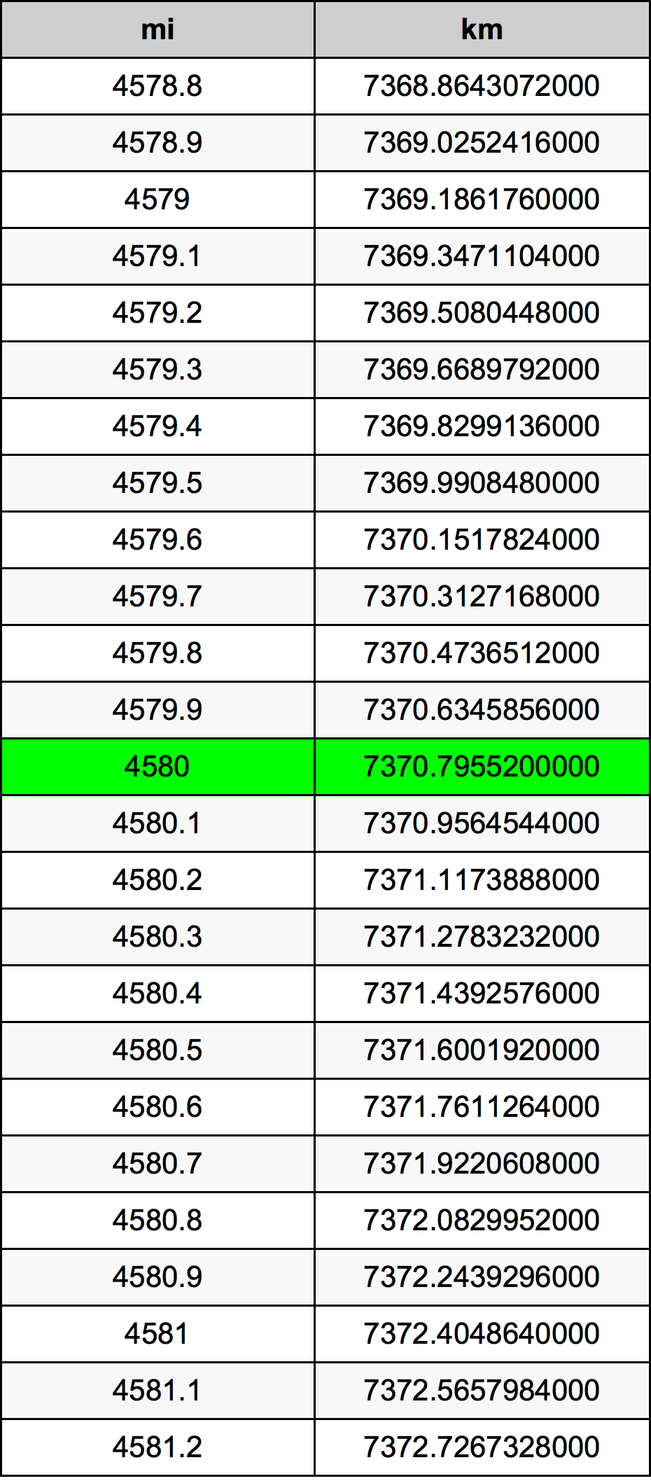 4580 Mil konverżjoni tabella