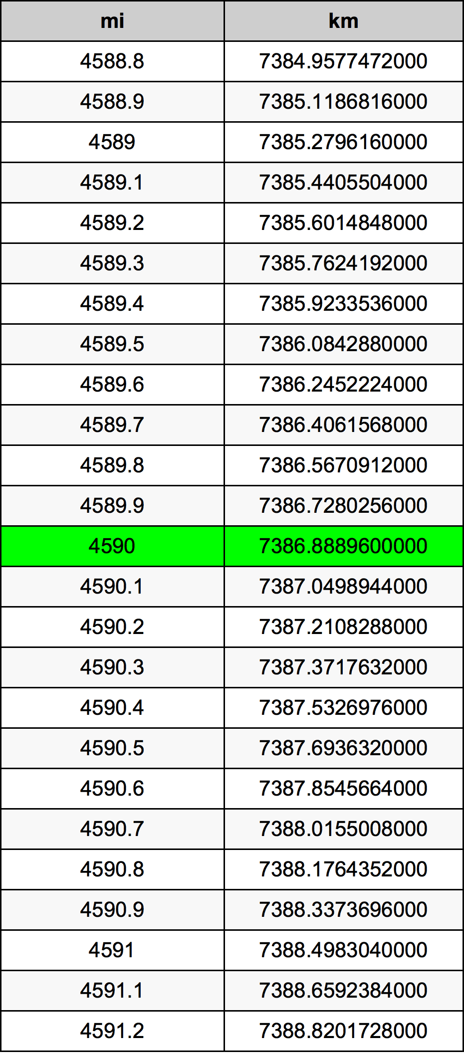 4590 Mil konverżjoni tabella