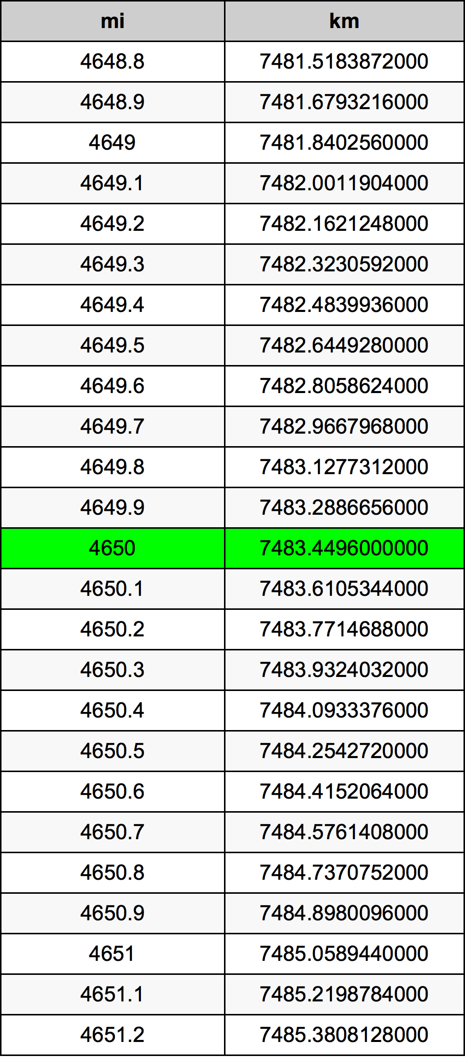 4650 Mil konverżjoni tabella