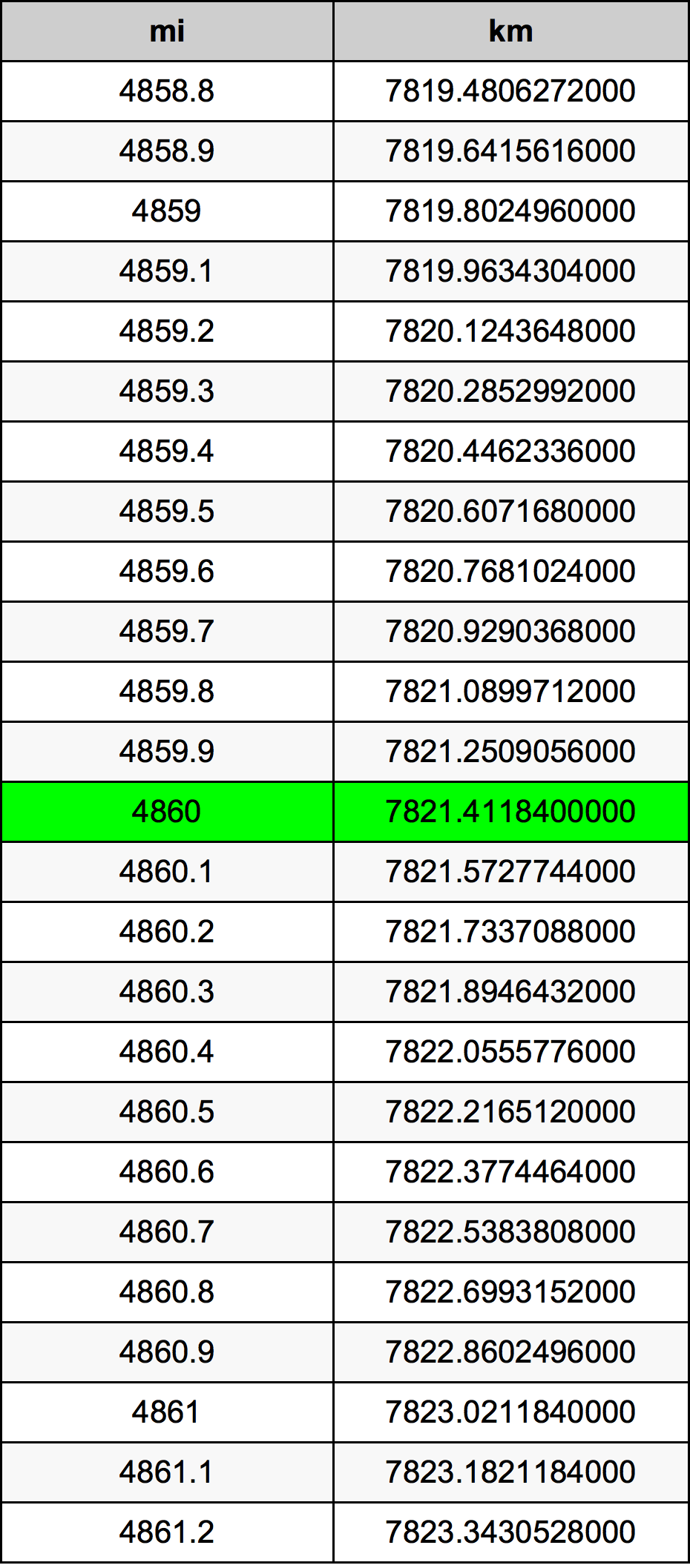 4860 Míle převodní tabulka