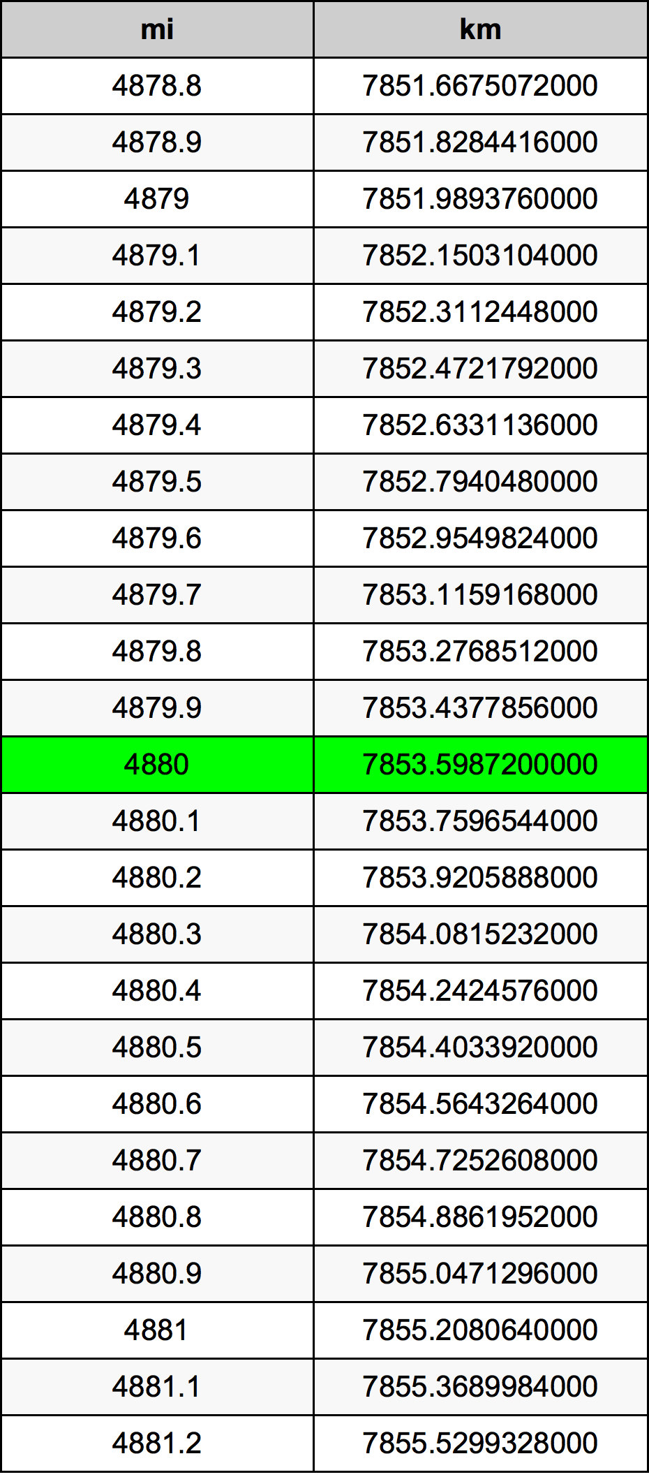 4880 Mil konverżjoni tabella