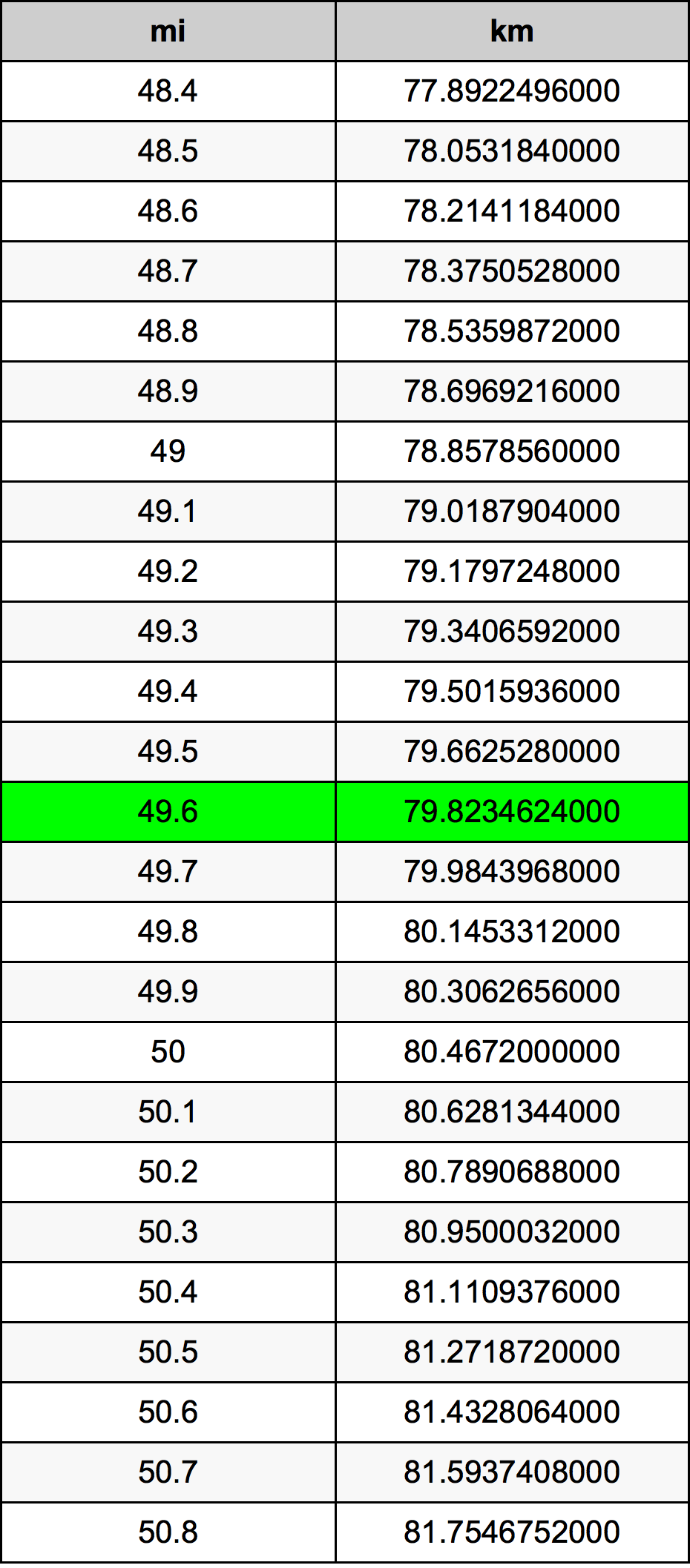 49.6 Mil konverżjoni tabella
