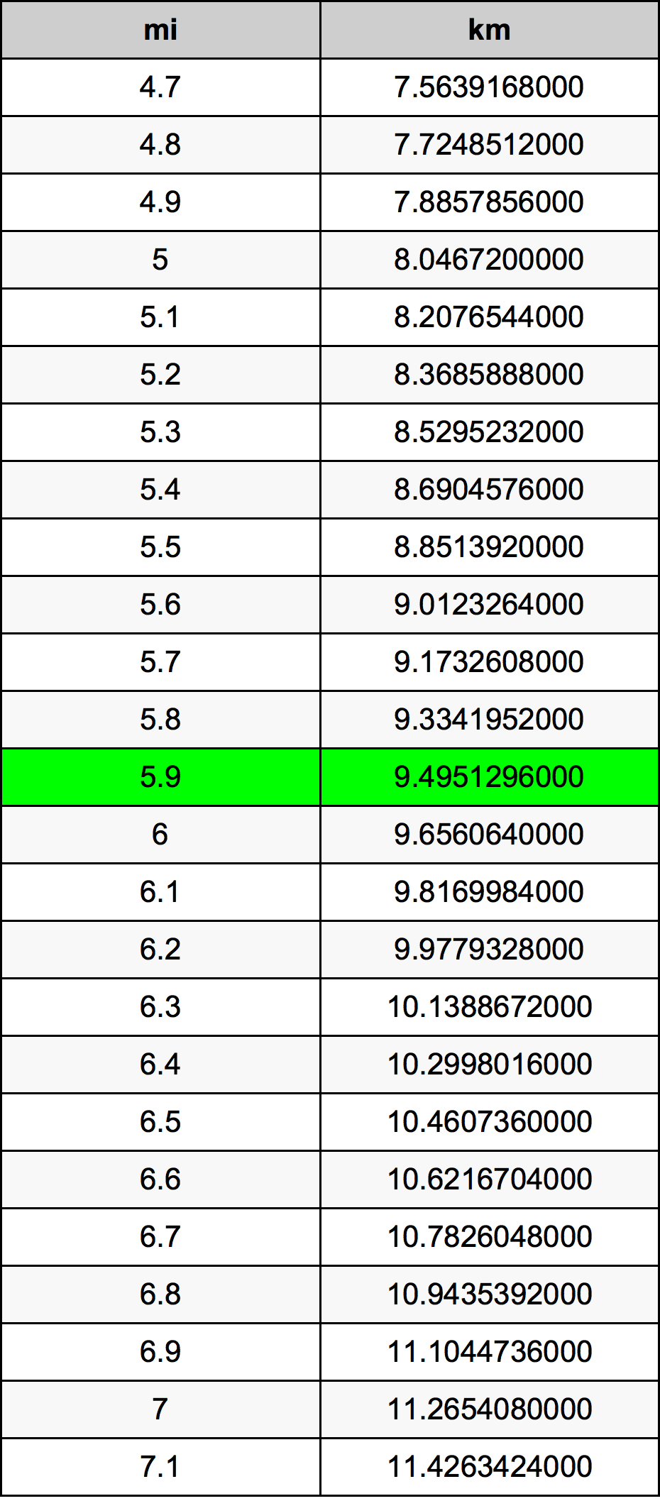 5.9 Mil konverżjoni tabella