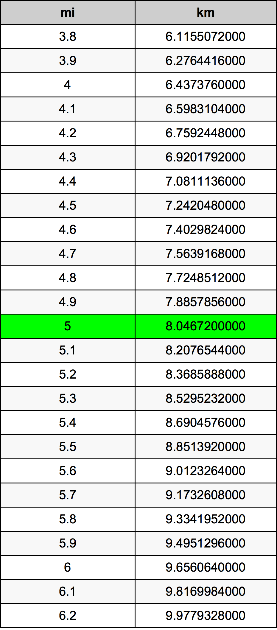 5 Mille table de conversion