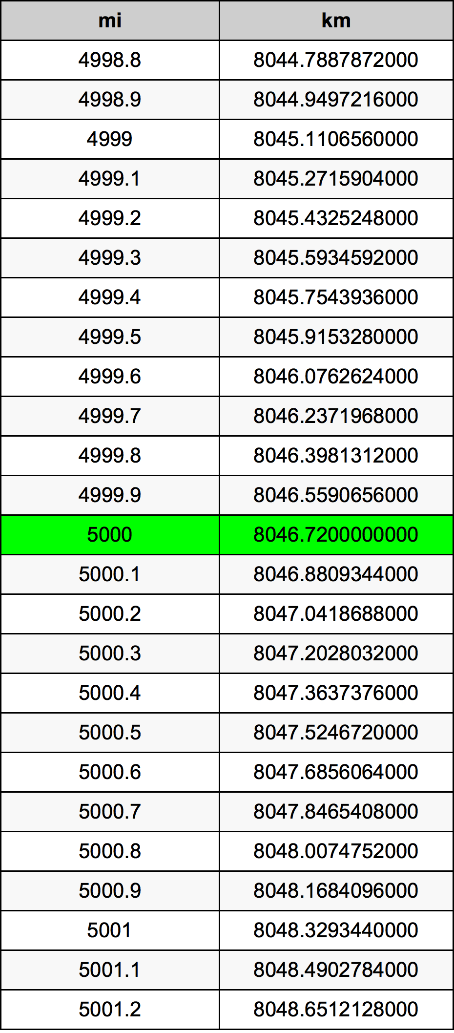 5000 Mil dönüşüm tablosu