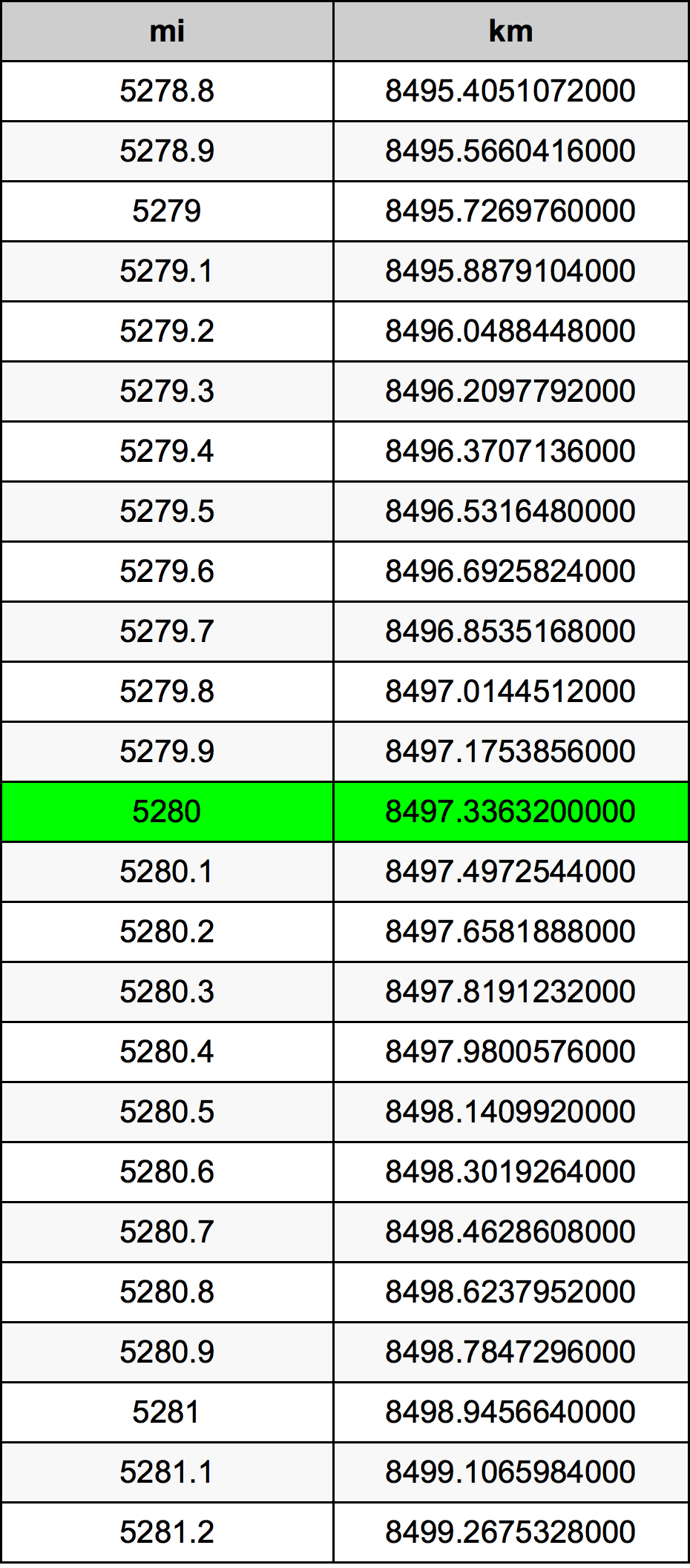 5280 Engelsk mil konverteringstabellen