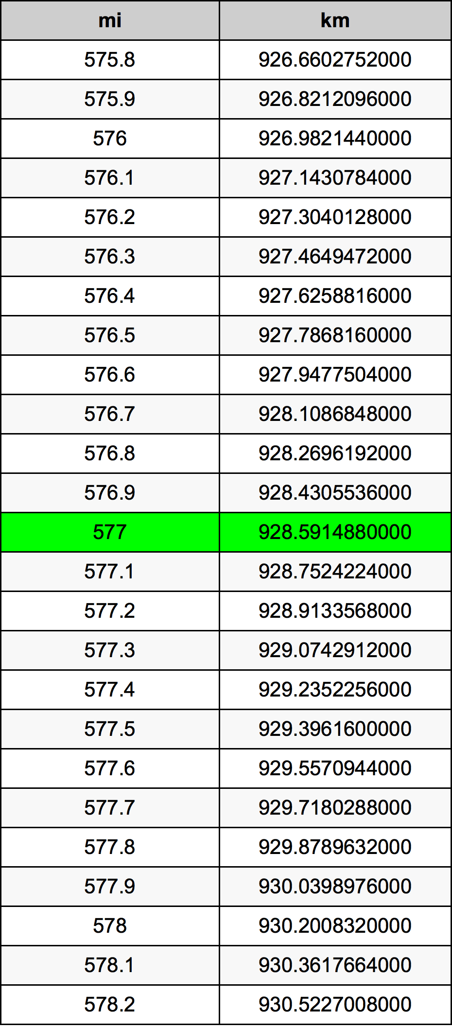 577 Míle převodní tabulka