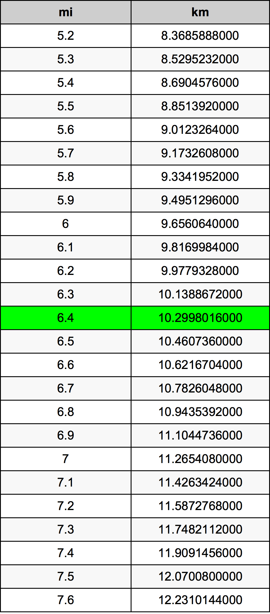 6.4 Mil konverżjoni tabella