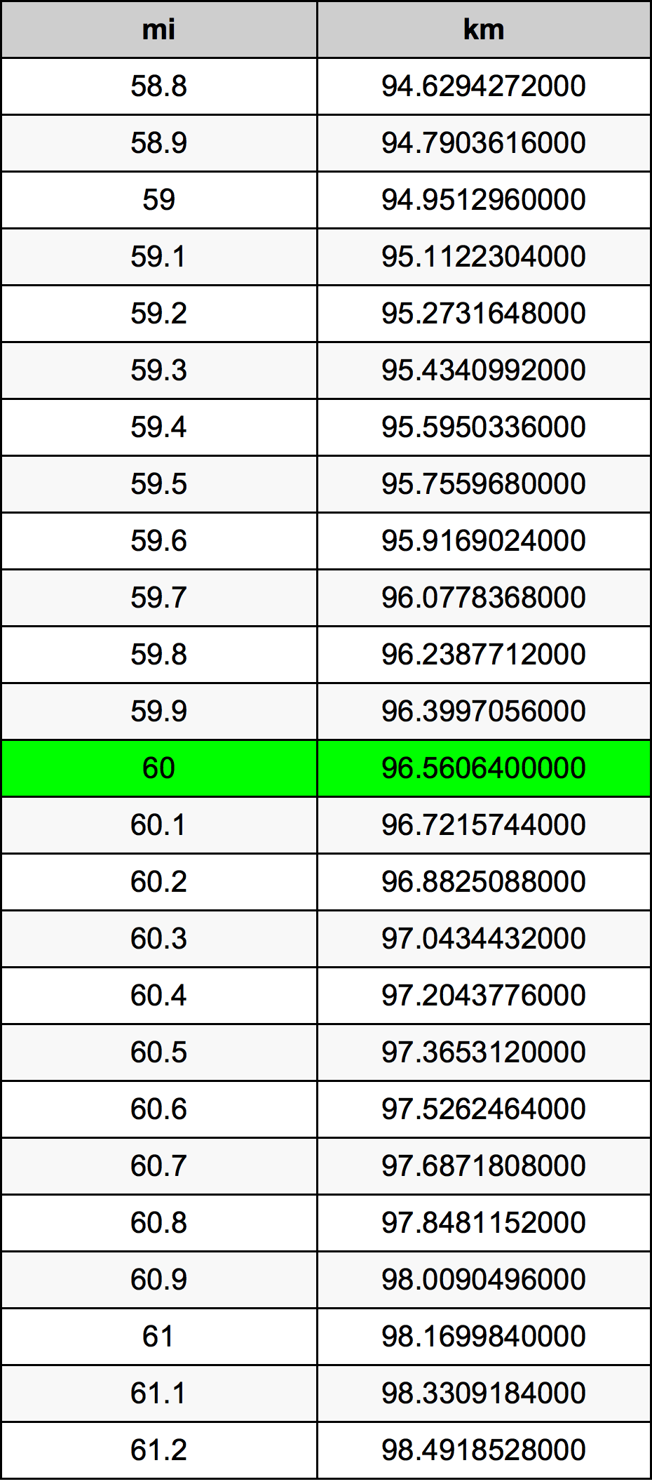 60 Dặm Anh bảng chuyển đổi