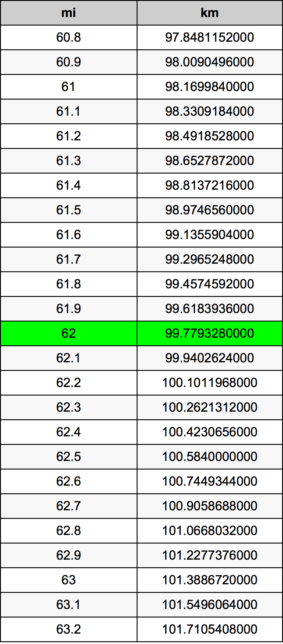 62 Dặm Anh bảng chuyển đổi