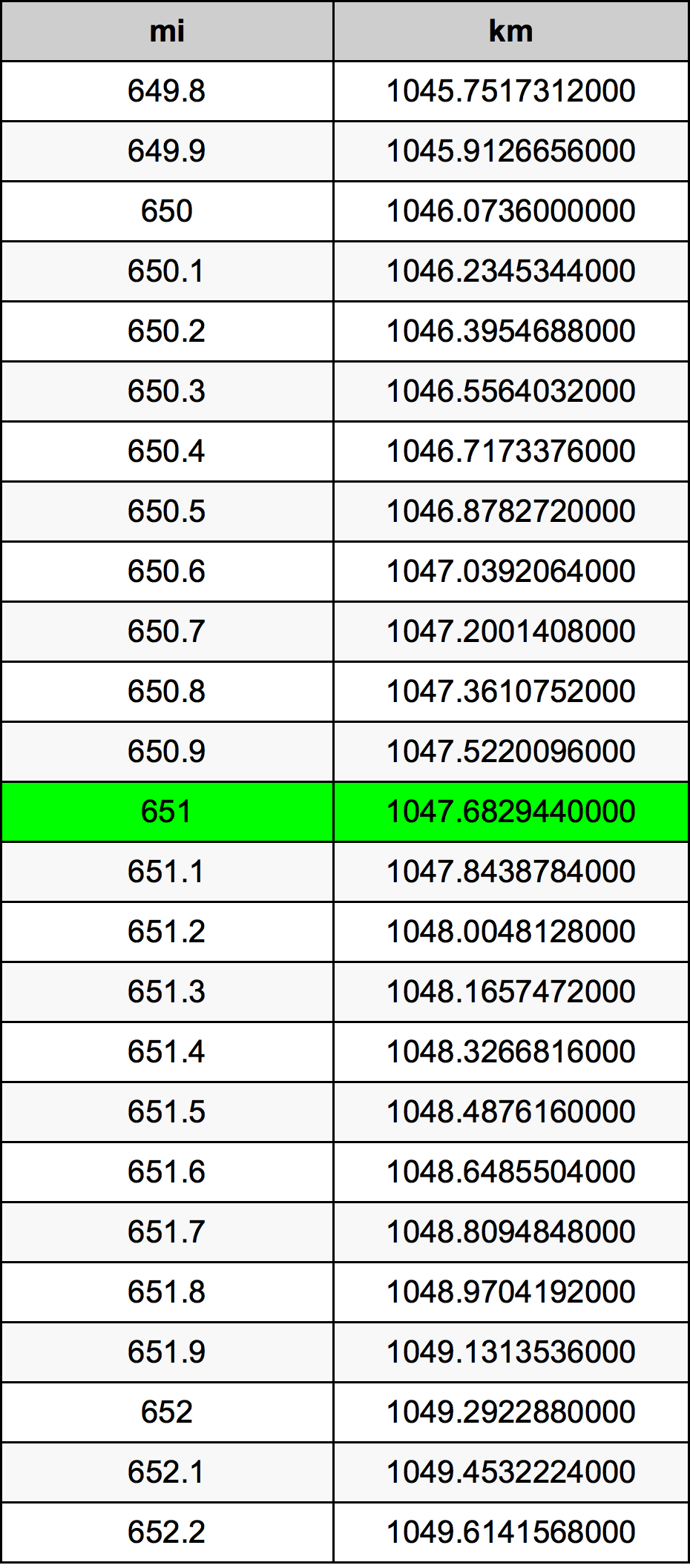 651 Mil konverżjoni tabella