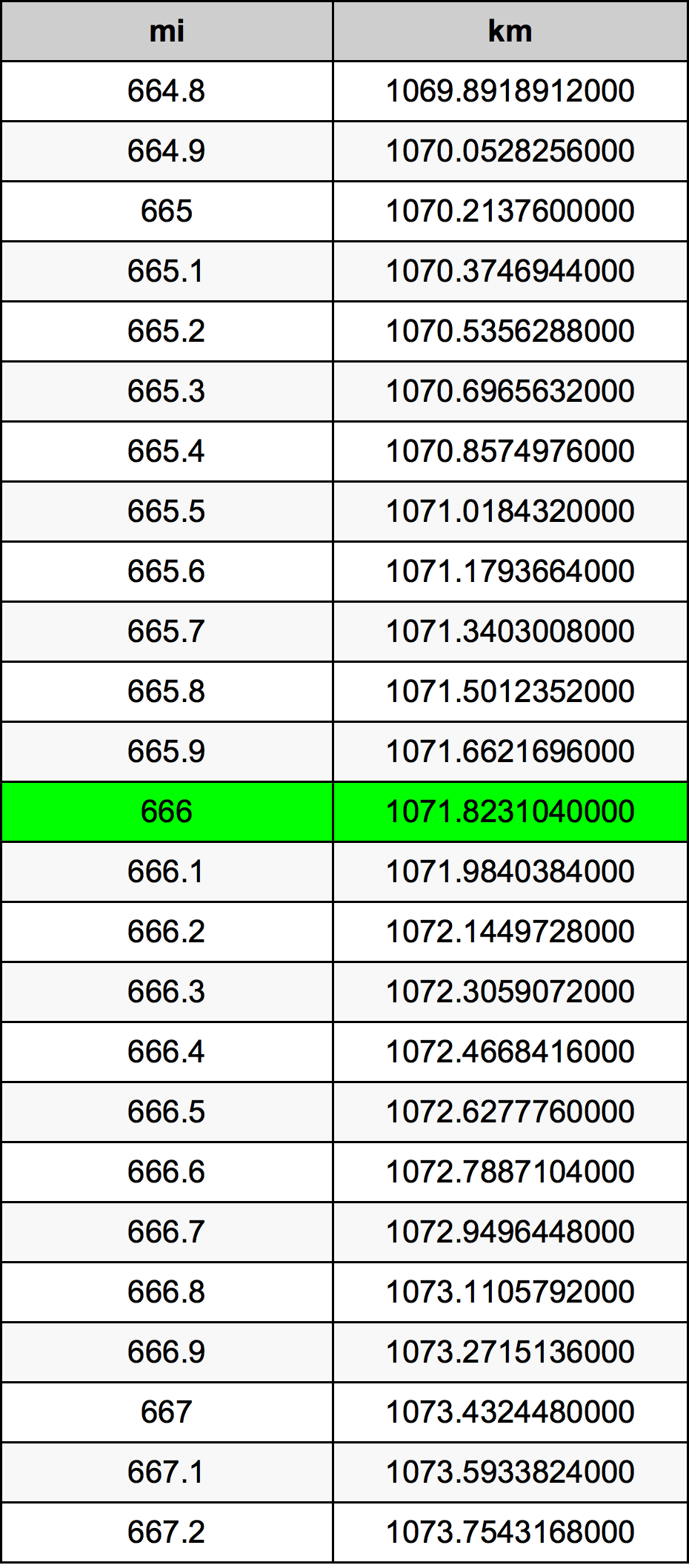 666 Mil konverżjoni tabella