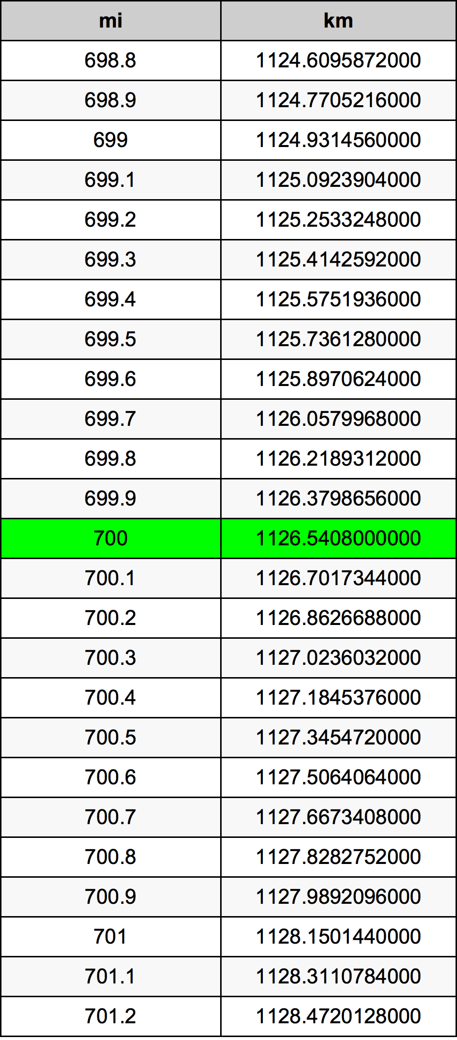 700 M le Na Kilometry P evod Jednotek 700 Mi Na Km P evod Jednotek