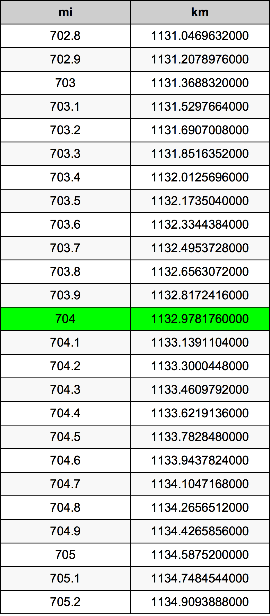 704 Mil konverżjoni tabella