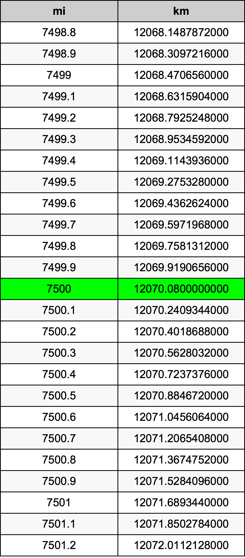 7500 Miles To Kilometers Converter 7500 Mi To Km Converter