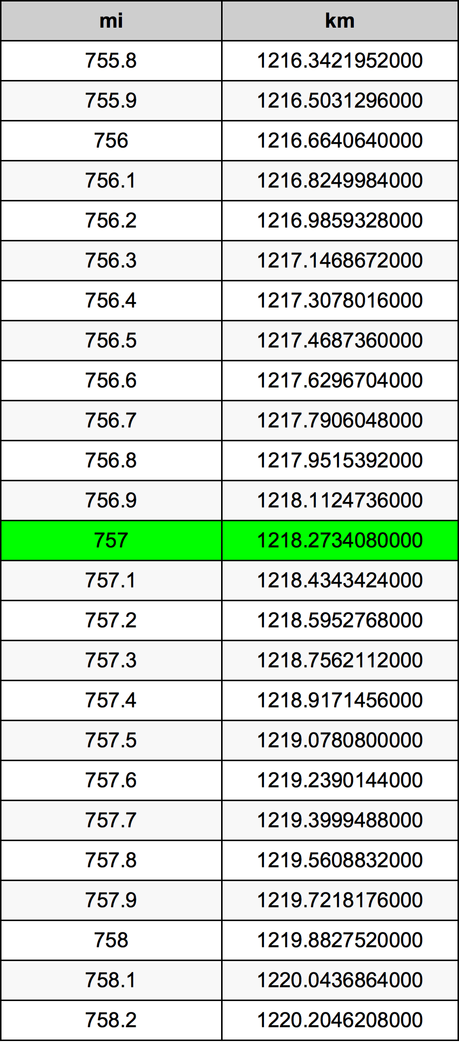 757 Mil konverżjoni tabella