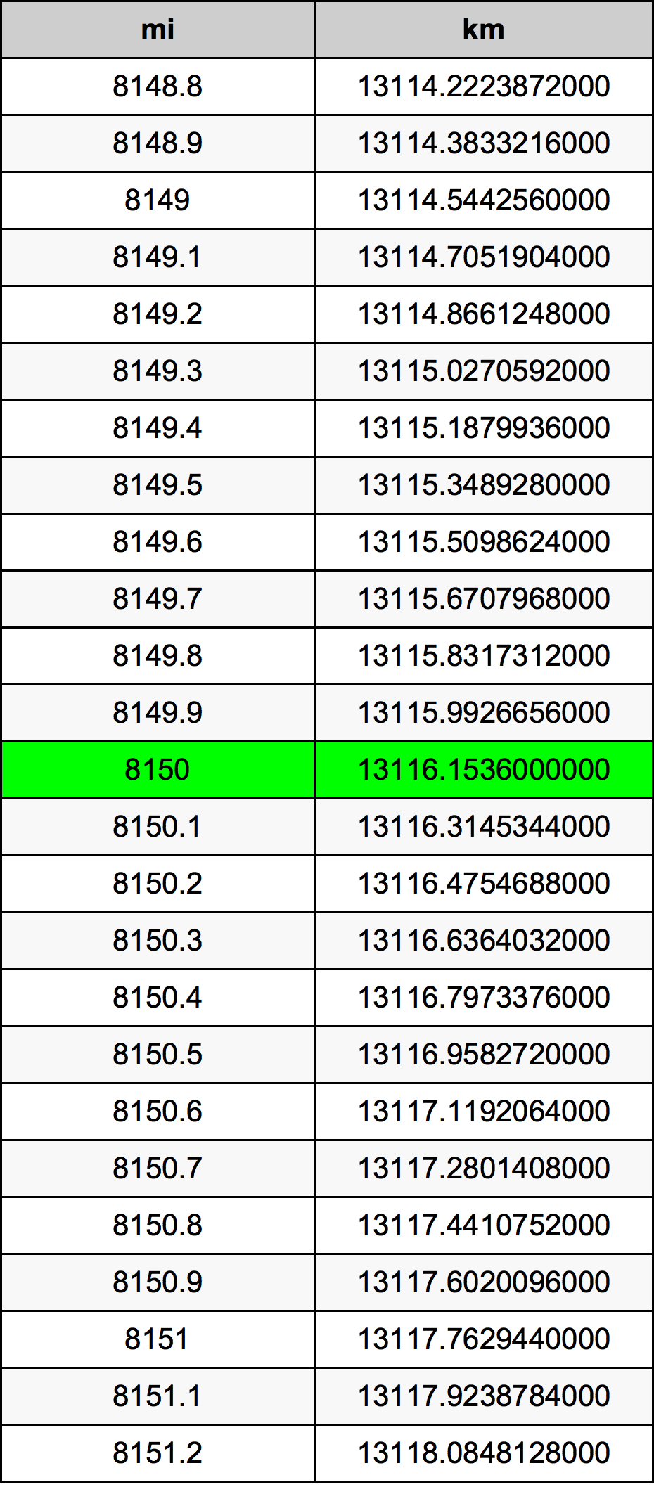 8150 Mil konverżjoni tabella