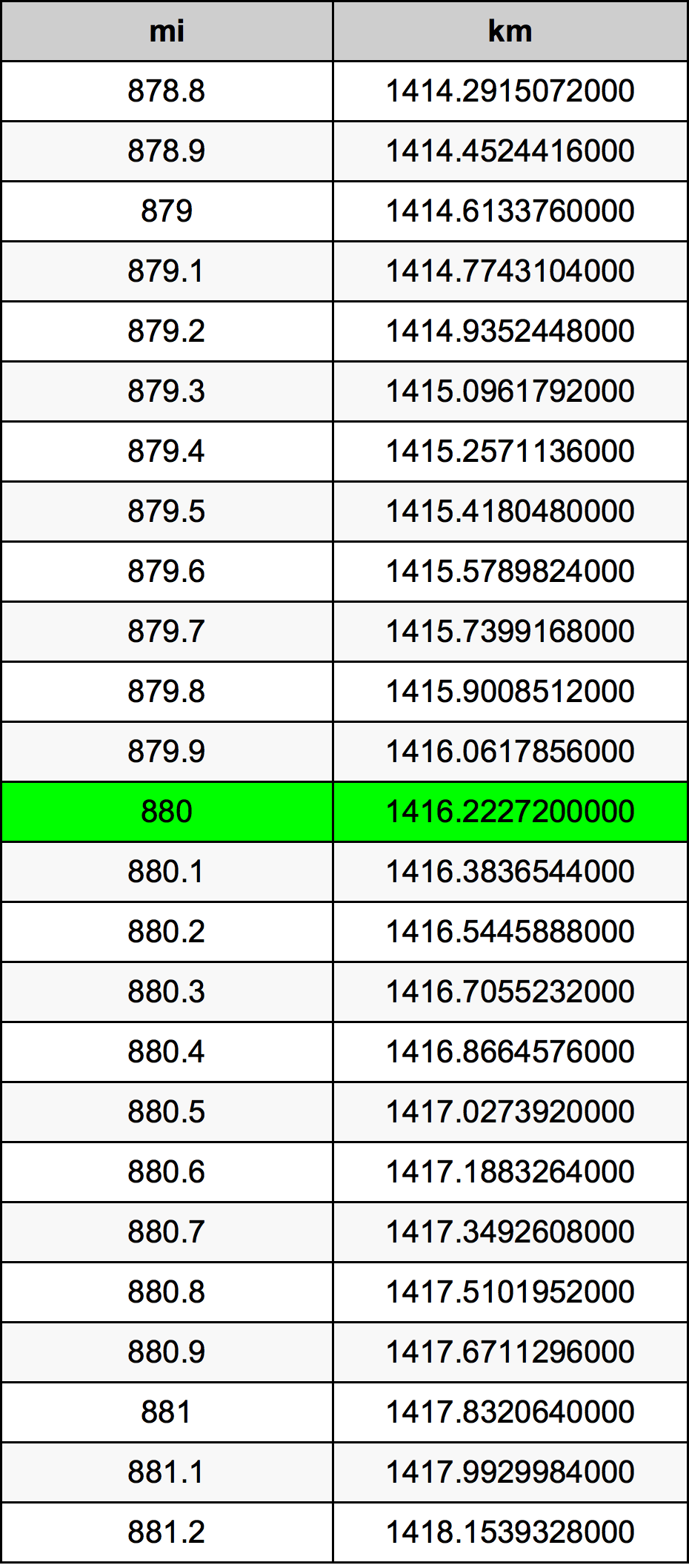 880 Mil konverżjoni tabella