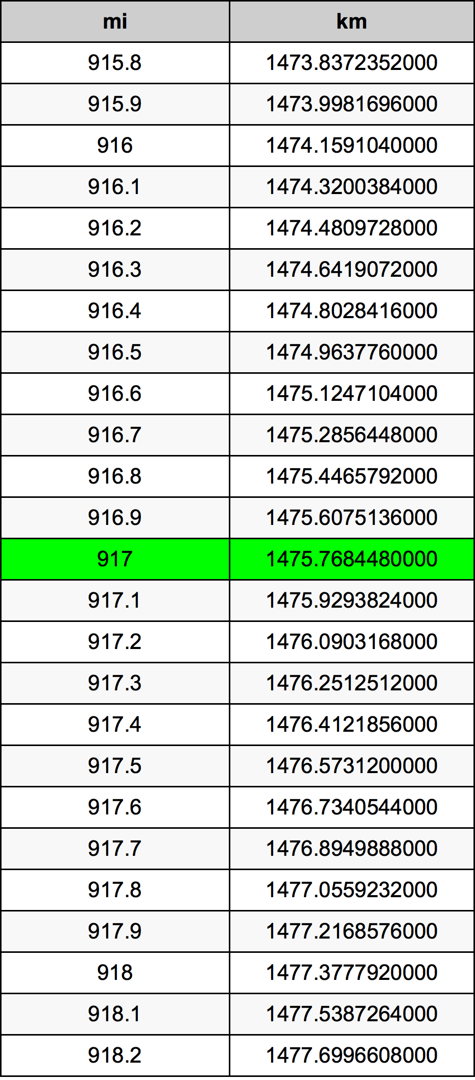 917 Mil konverżjoni tabella