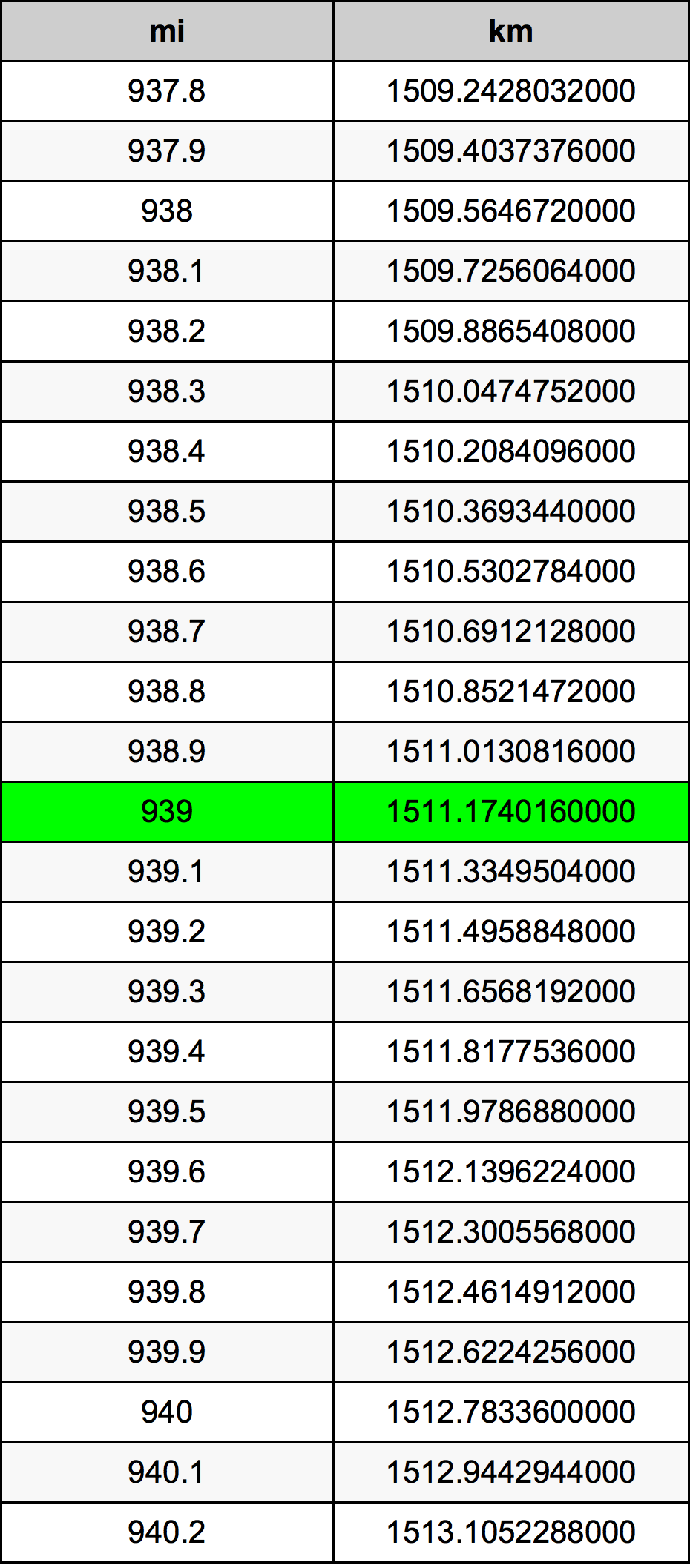 939 Mil konverżjoni tabella