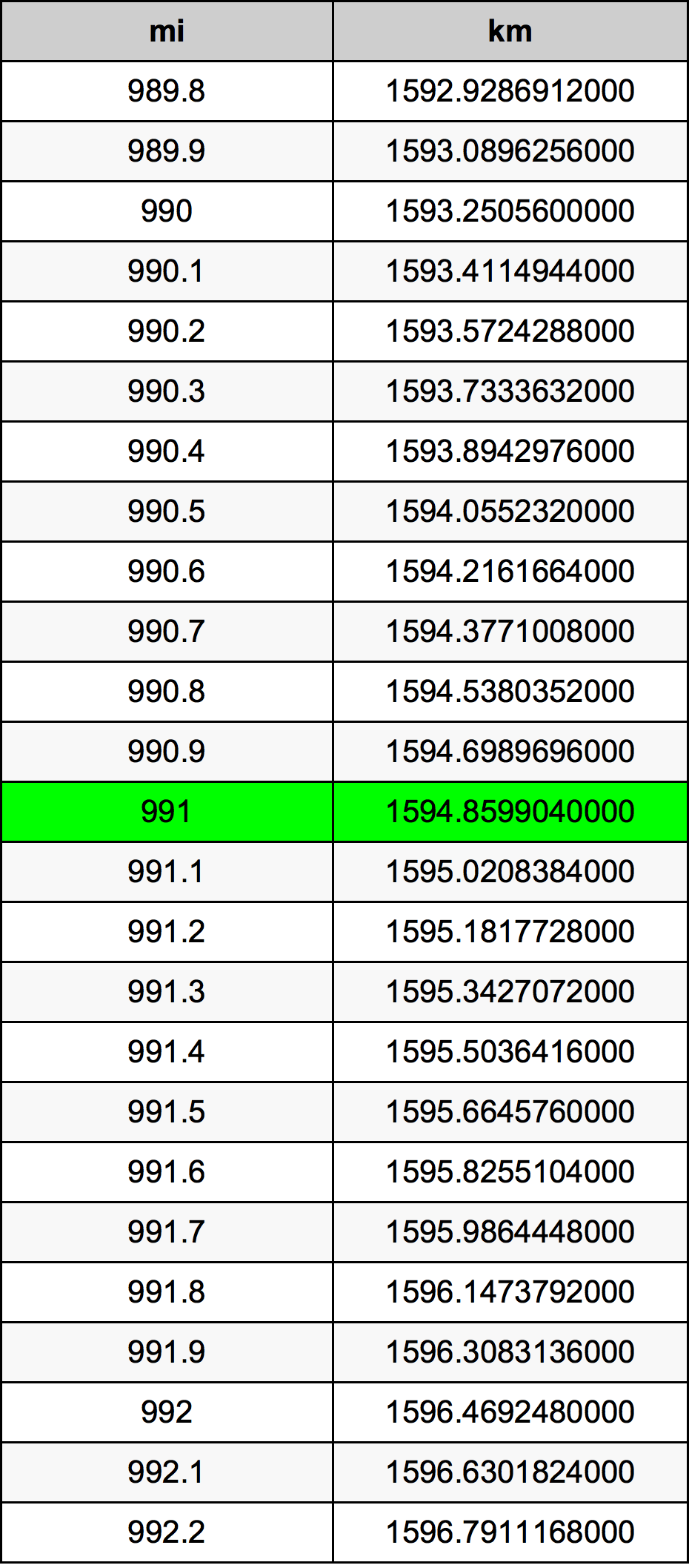 991 Mil konverżjoni tabella